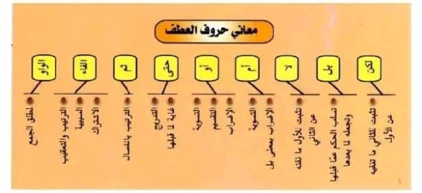 تحضير درس معاني حروف الجر للسنة الثانية ثانوي اداب وفلسفة