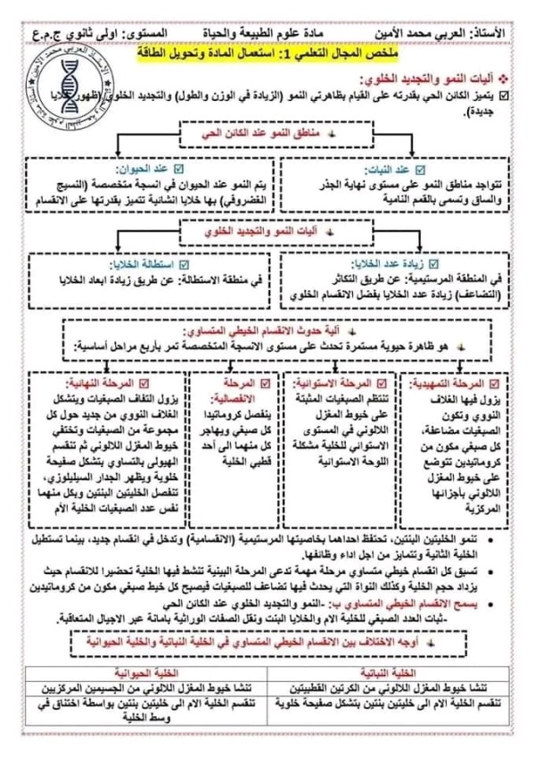 ملخص الدرس الاول: اليات النمو والتجديد الخلوي عند الكائن الحي اولى ثانوي .آليات النمو عند النبات 1 ثانوي علمي